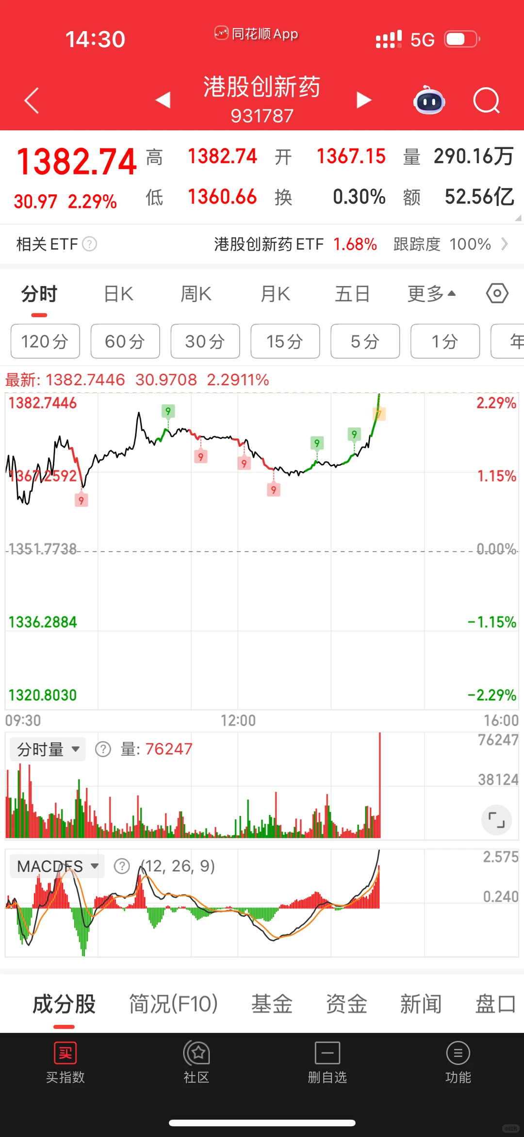 12.4|今日收益(+12800),晚上吃火锅!!!