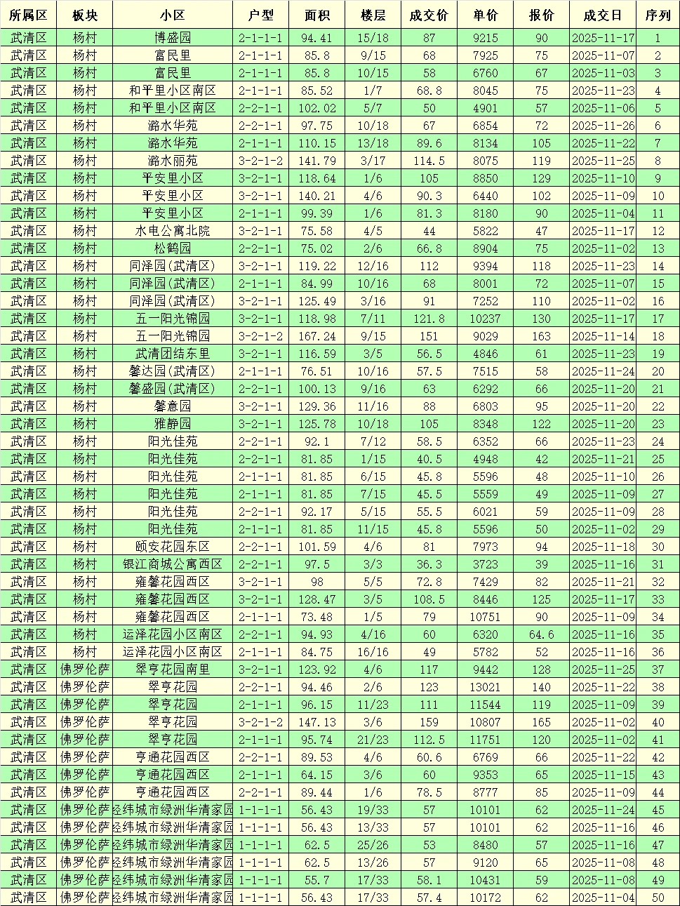 天津市武清区二手房成交价格分享，😊