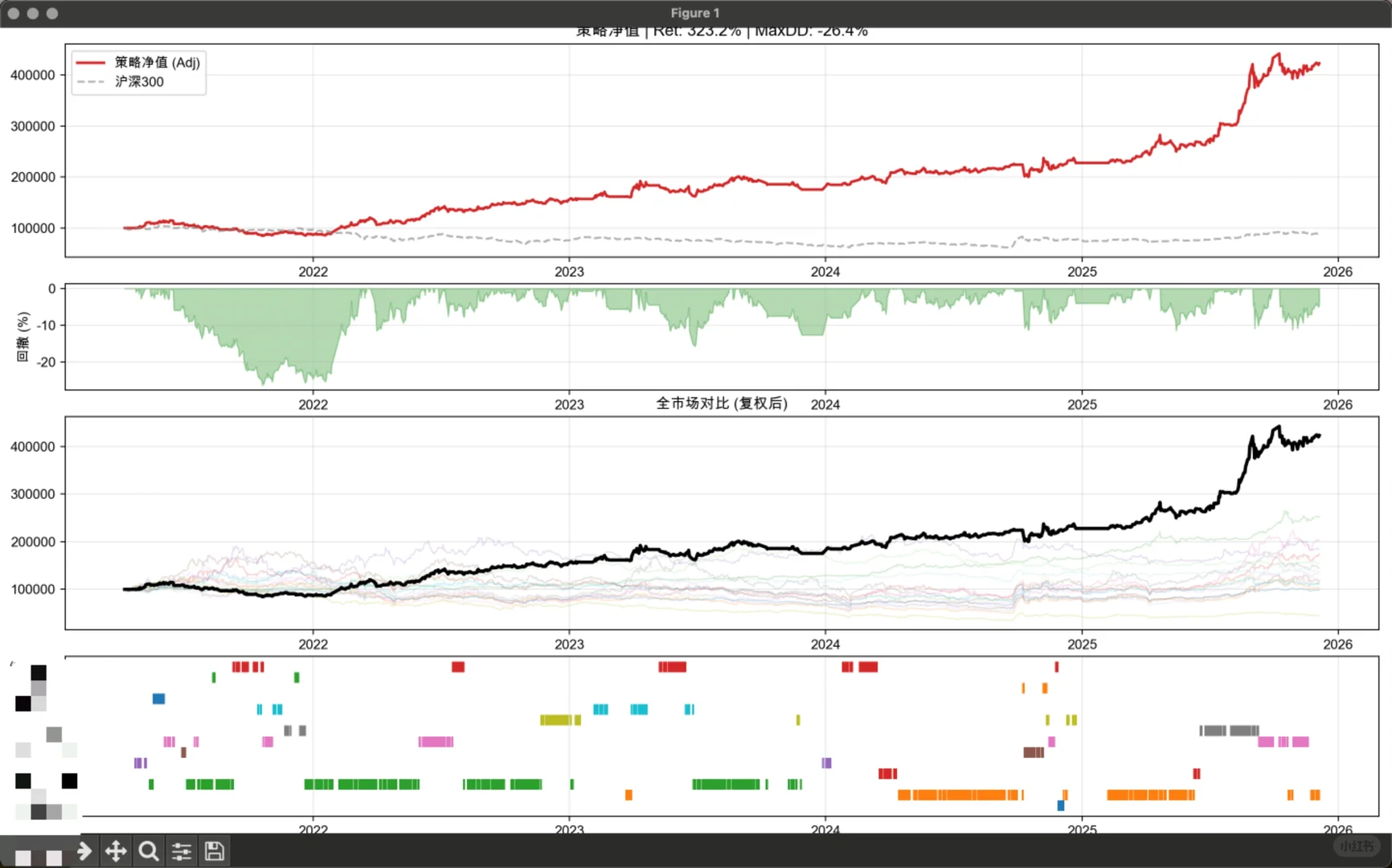 4年3倍行业轮动策略