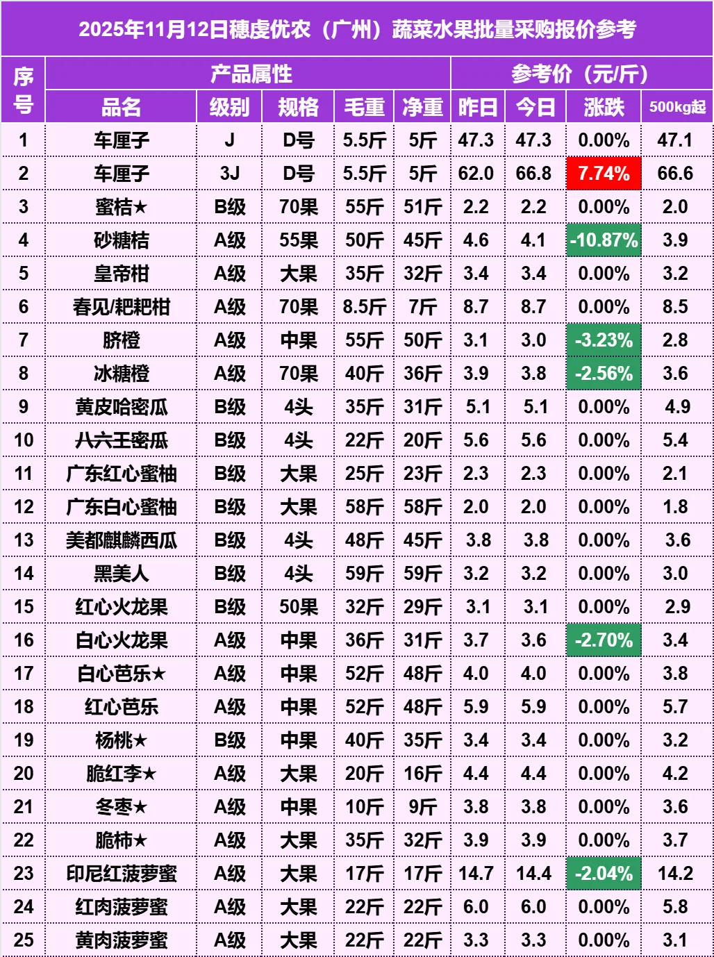 2025年11月12日穗虔优农水果批发价格