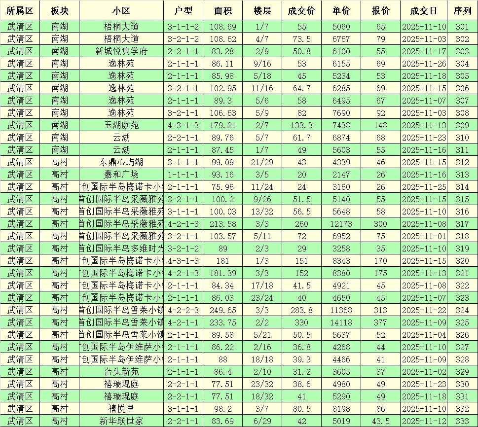 天津市武清区二手房成交价格分享，😊