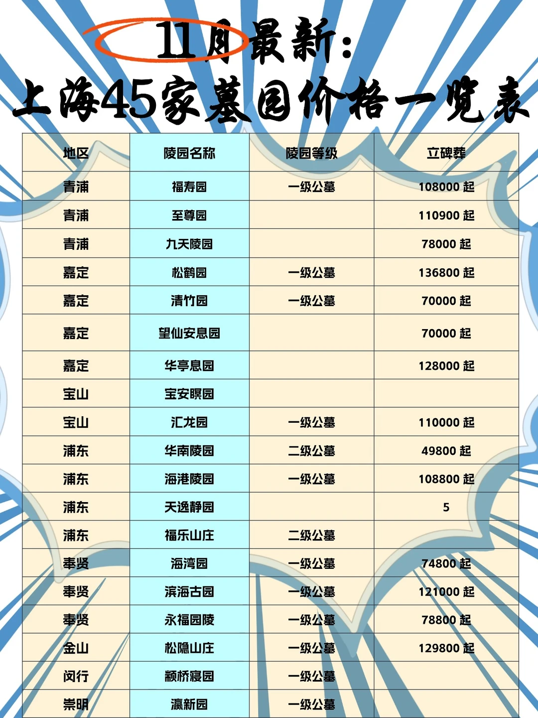 11月新价格：上海45家墓园价格一览表