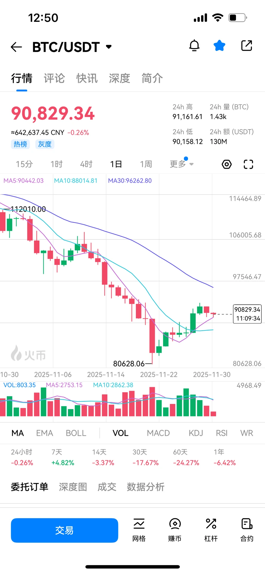 BTC 最近这么便宜？