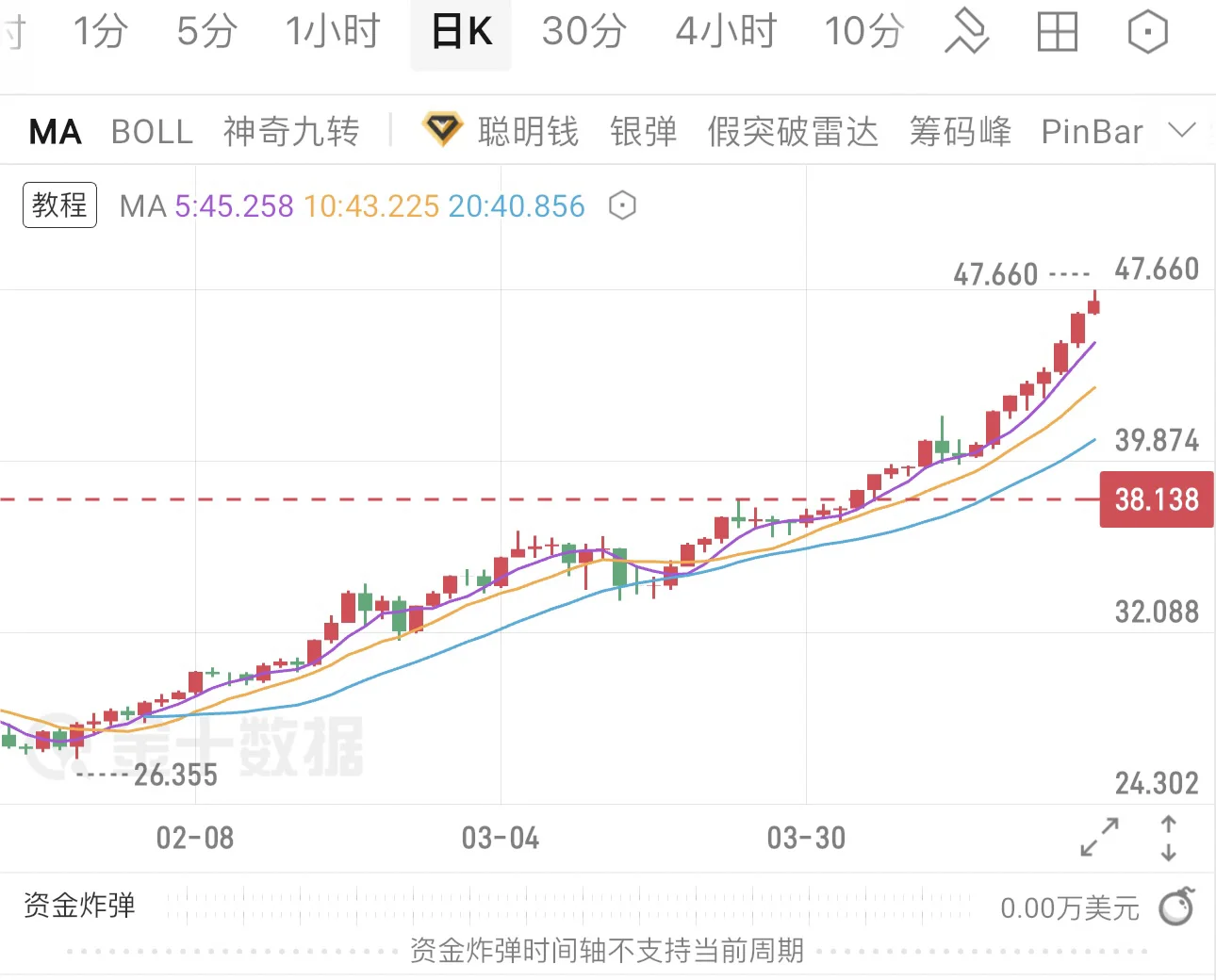 白银会在未来大幅度上涨