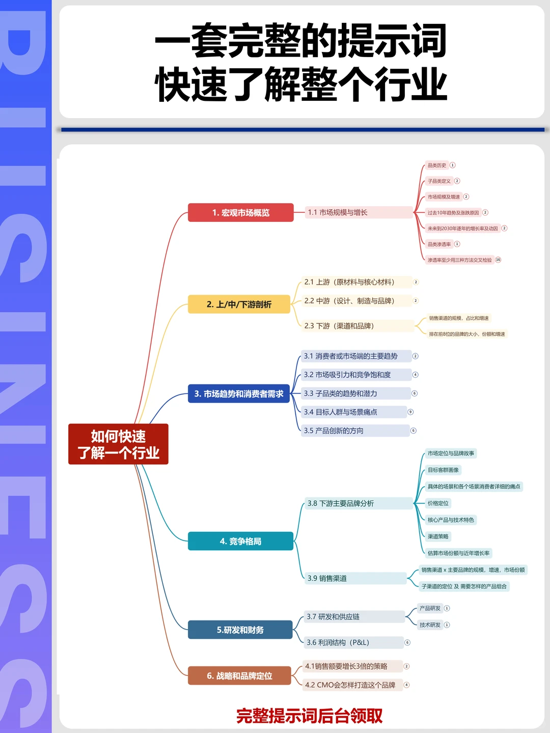 如何快速摸清一个行业 - AI 提示词