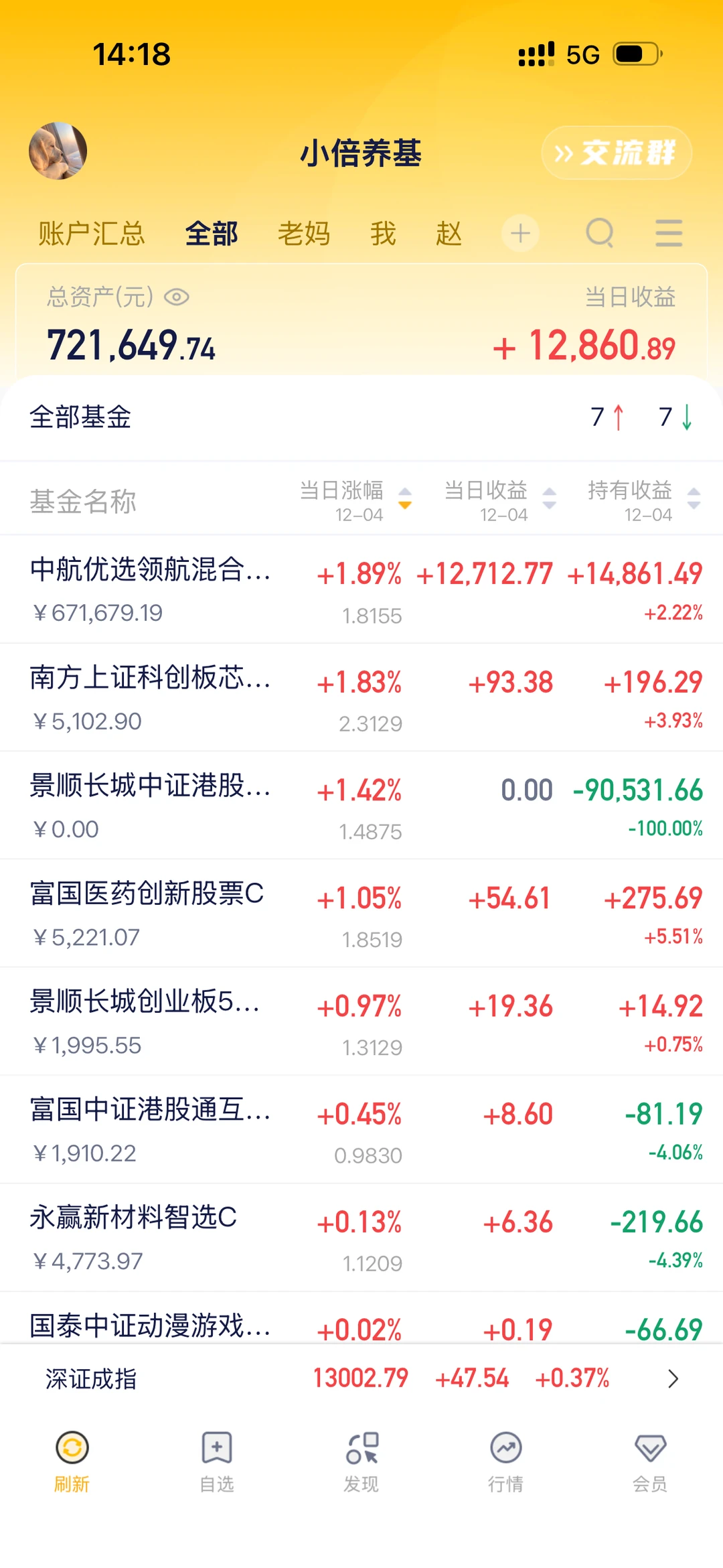 12.4|今日收益(+12800),晚上吃火锅!!!