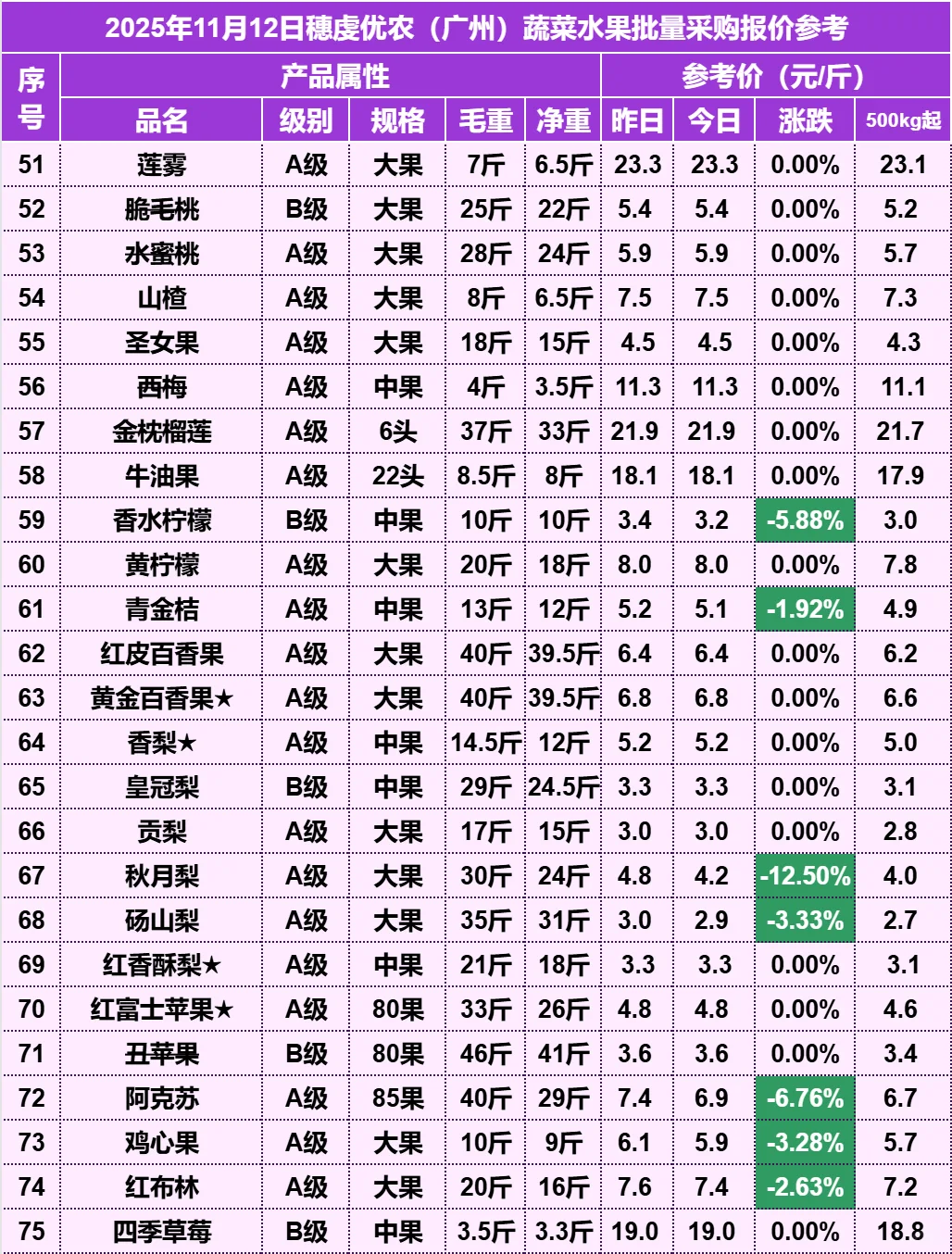 2025年11月12日穗虔优农水果批发价格