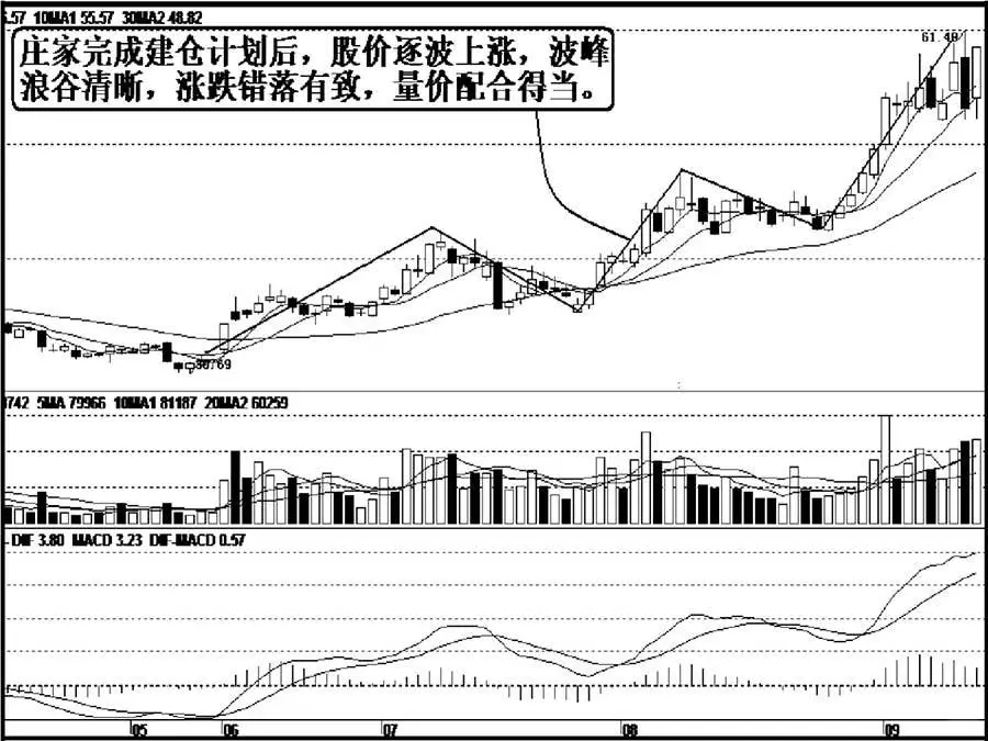 拉升的基本规律（1-2）