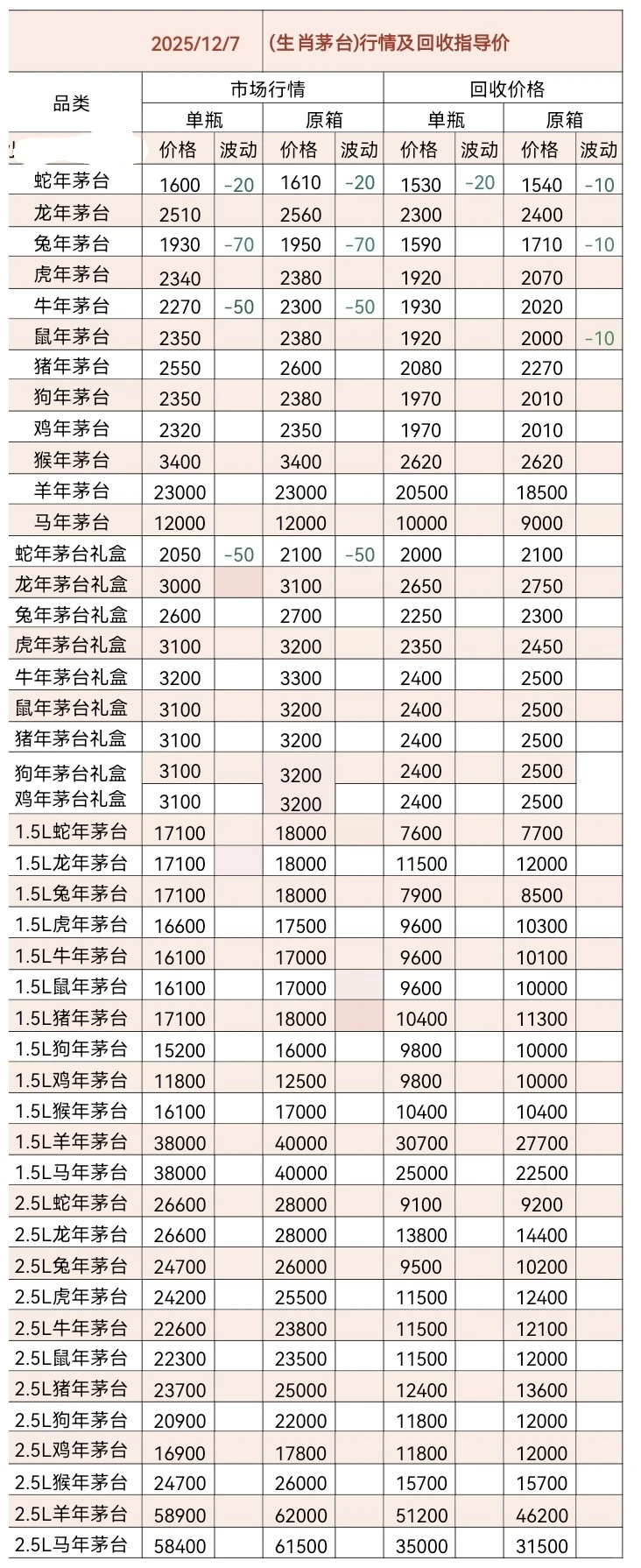 11.7茅台今日行情价格分享以及回收价格！