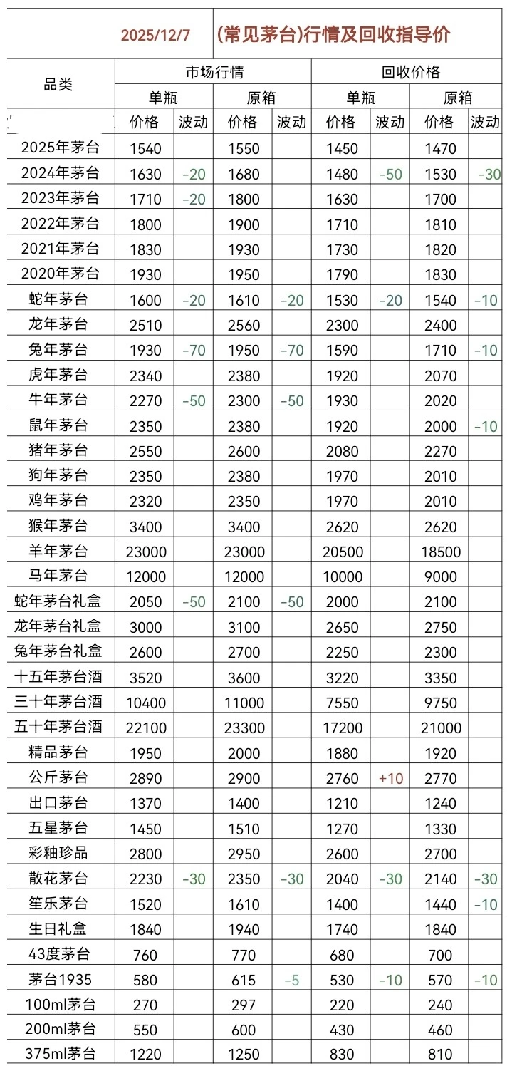11.7茅台今日行情价格分享以及回收价格！