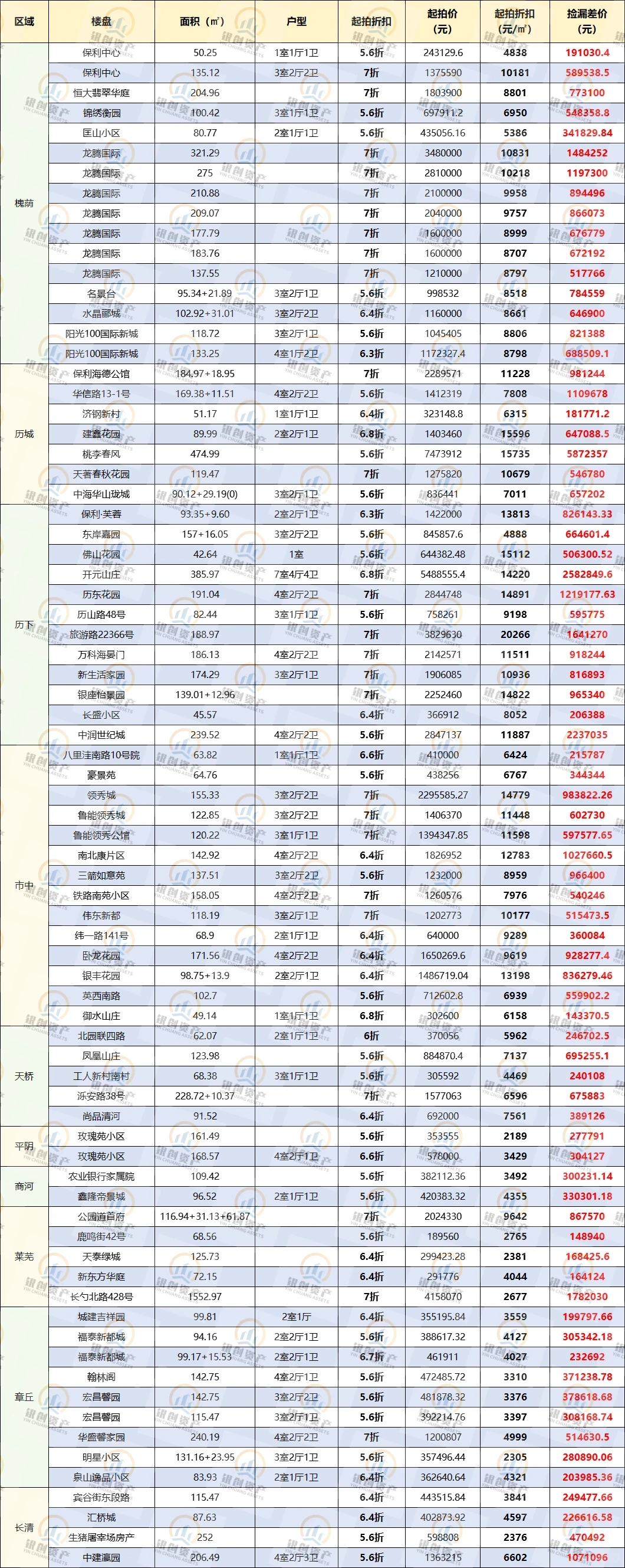 【超低折扣】捡漏星期四！济南10区76套捡漏房
