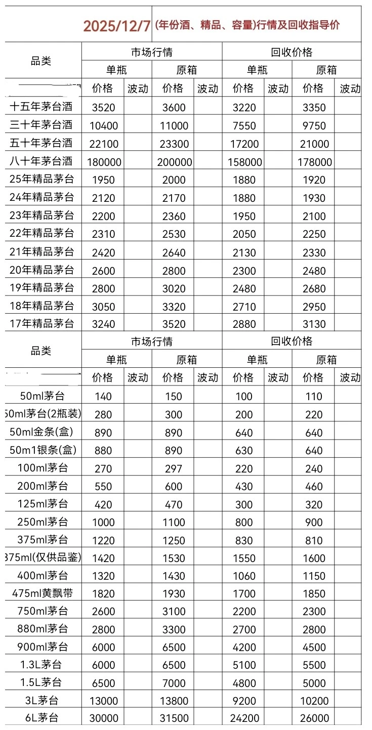 11.7茅台今日行情价格分享以及回收价格！