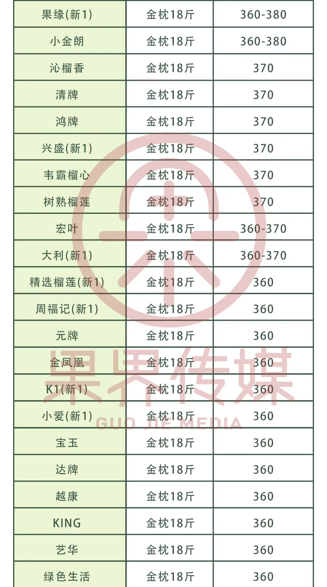 11月3日 榴莲开柜价格参考！