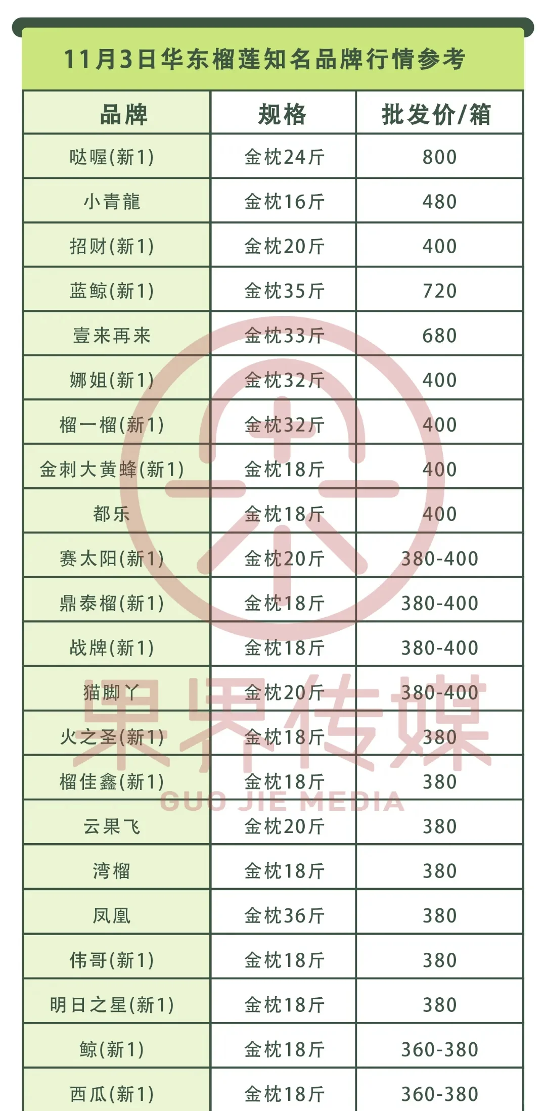 11月3日 榴莲开柜价格参考！