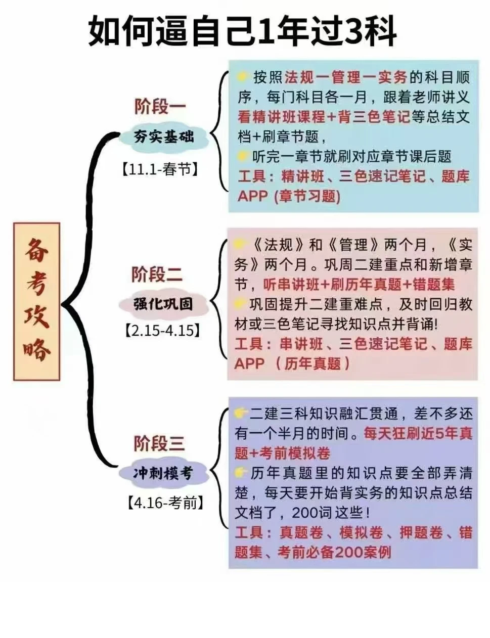 【2026二建一年过三科】0基础抄作业!