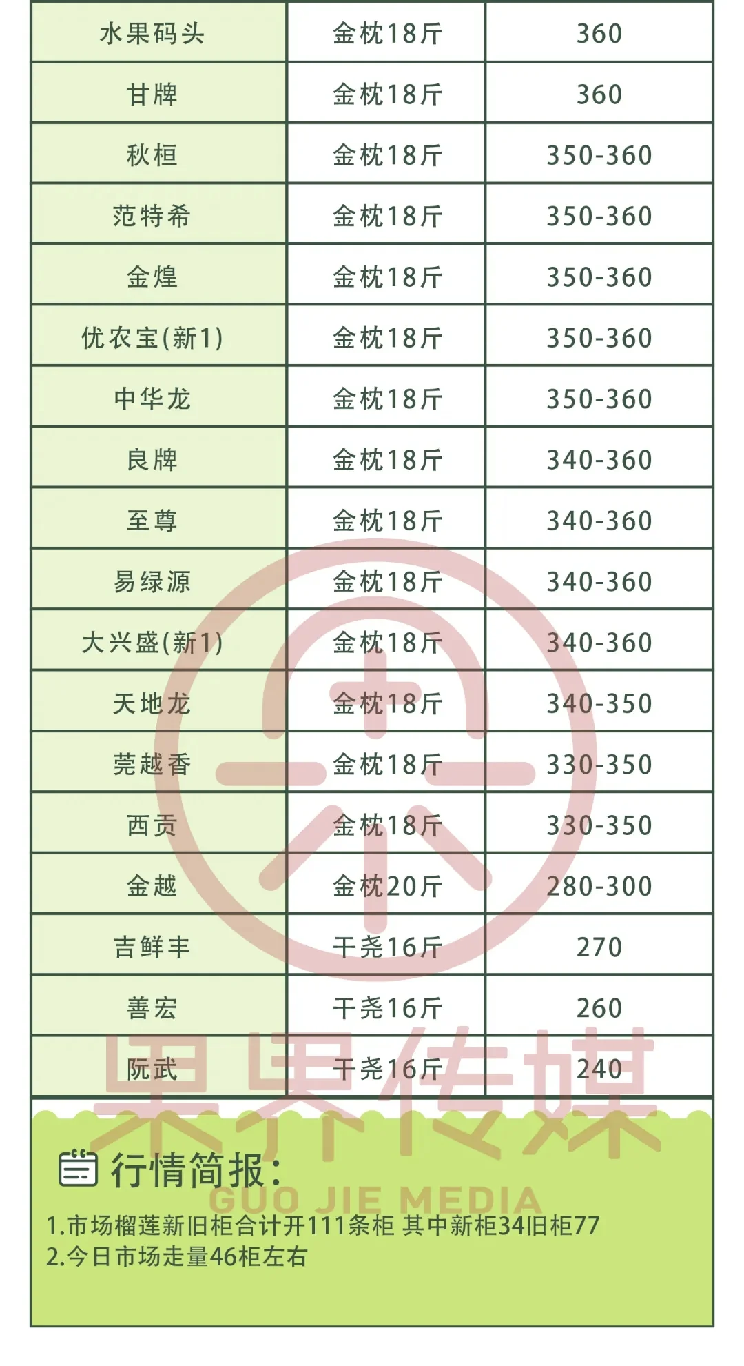 11月3日 榴莲开柜价格参考！