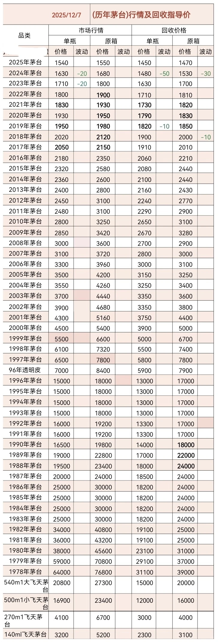 11.7茅台今日行情价格分享以及回收价格！