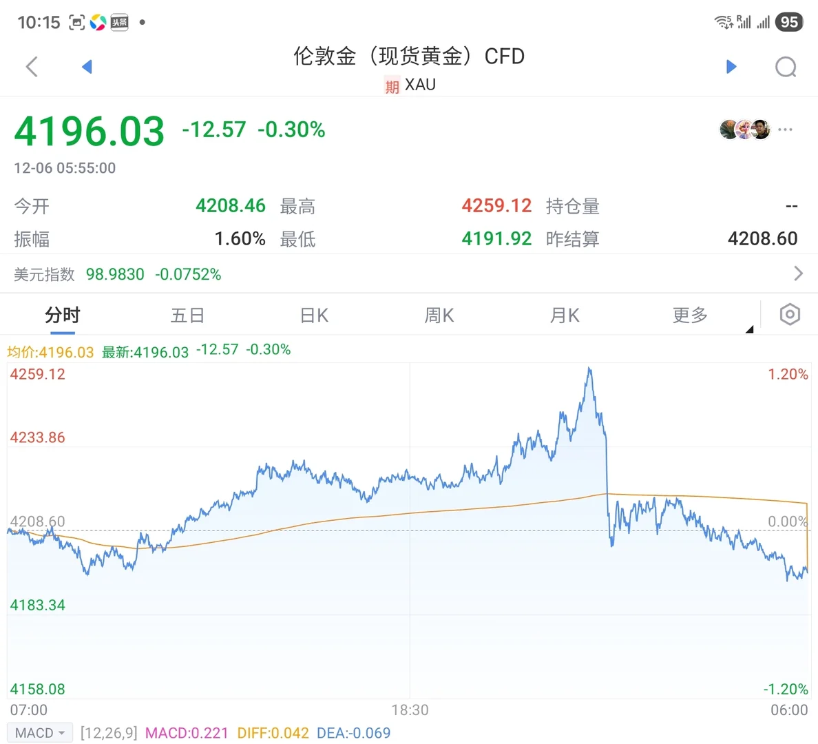 伦敦金与纽约金的价格曲线相似率达99%