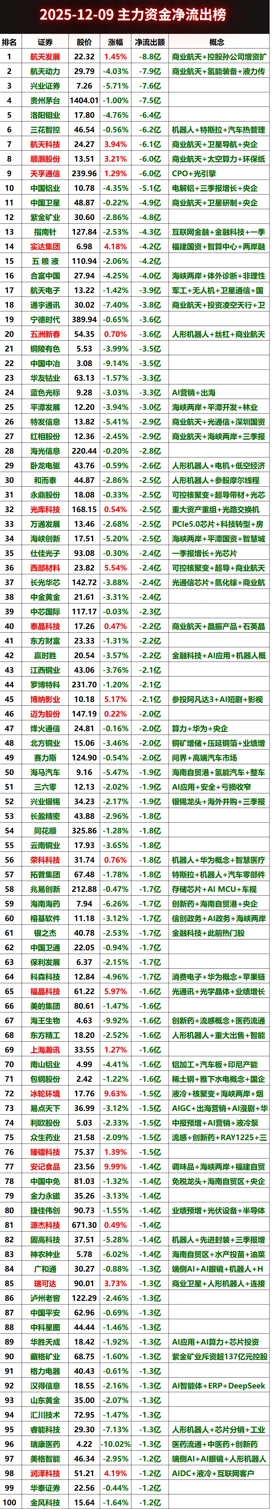 12-09上午主力资金净流出榜#股票 #财经 #主
