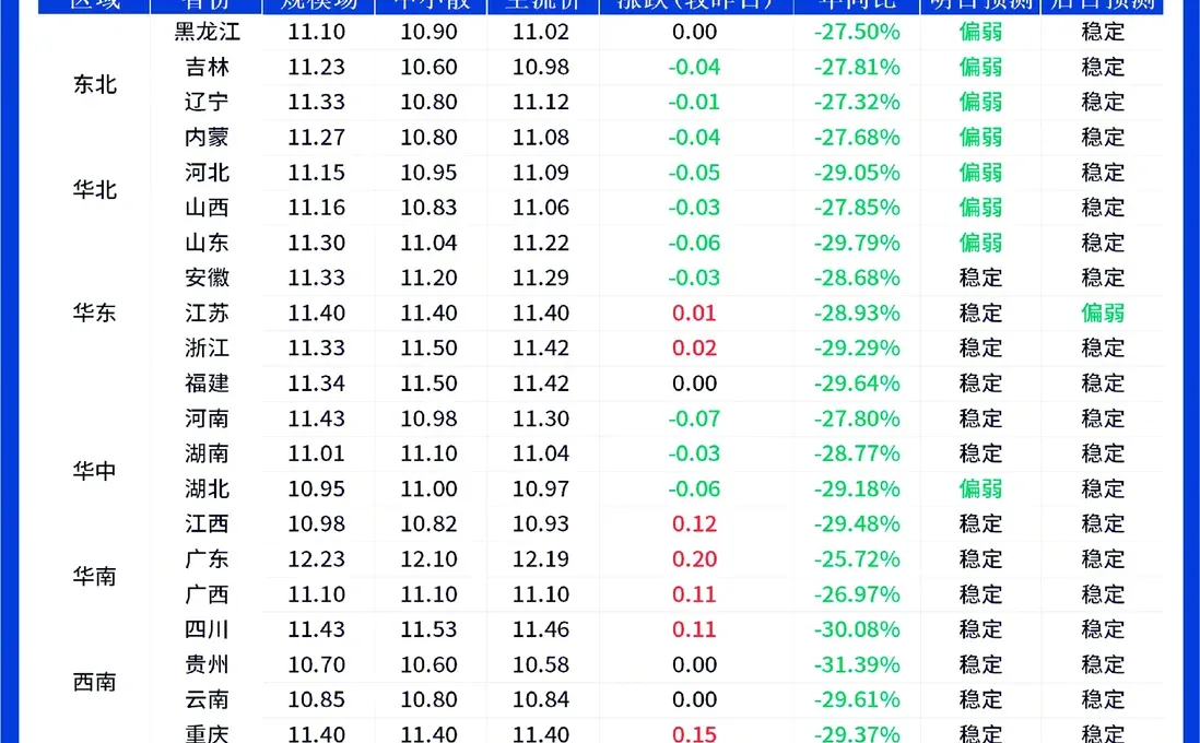 12月8日全国早间猪价北跌南涨！
