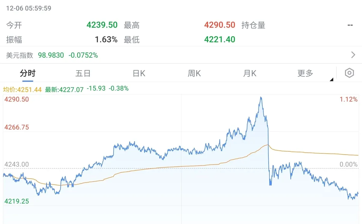 伦敦金与纽约金的价格曲线相似率达99%
