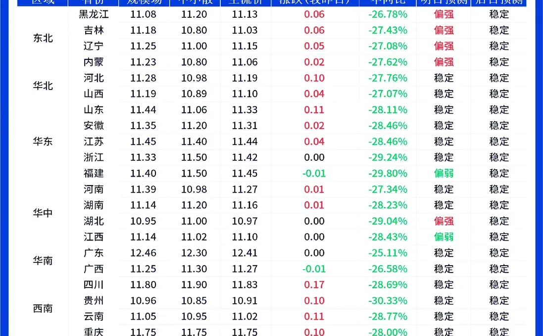 12月10日全国早间猪价微涨！