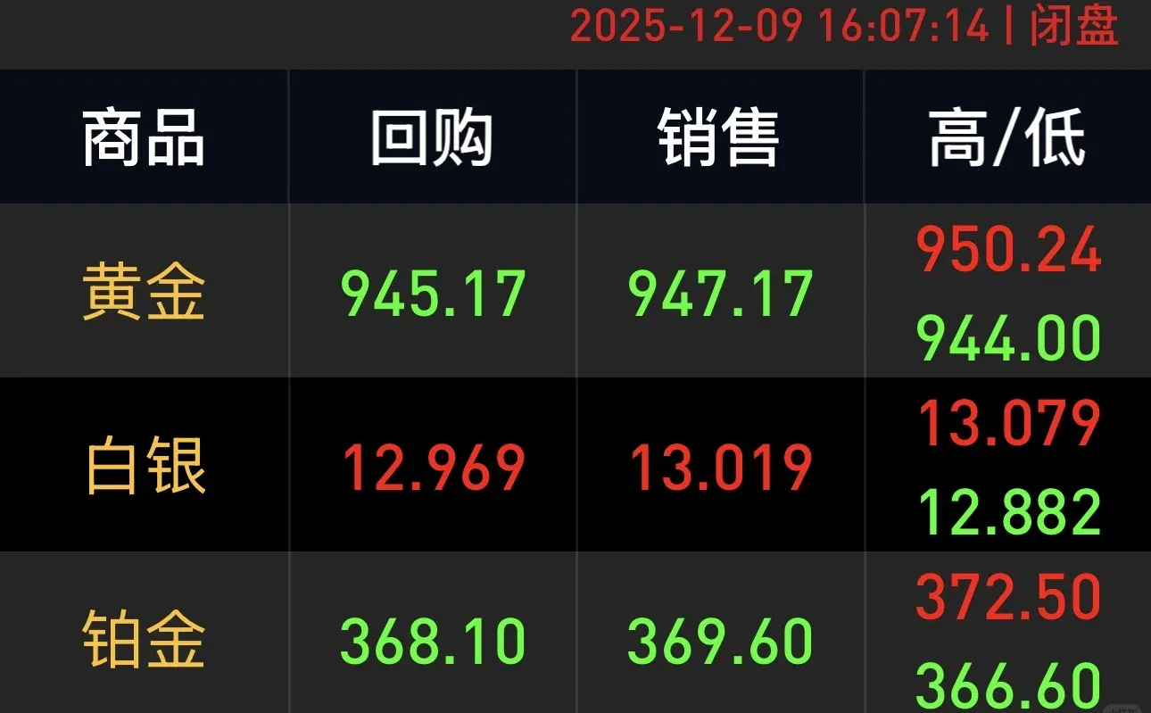 漳厦泉黄金回购价跌2025/12/09号下午16:07