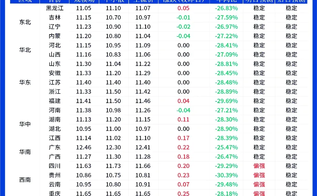 12月9日全国早间猪价稳中震荡！