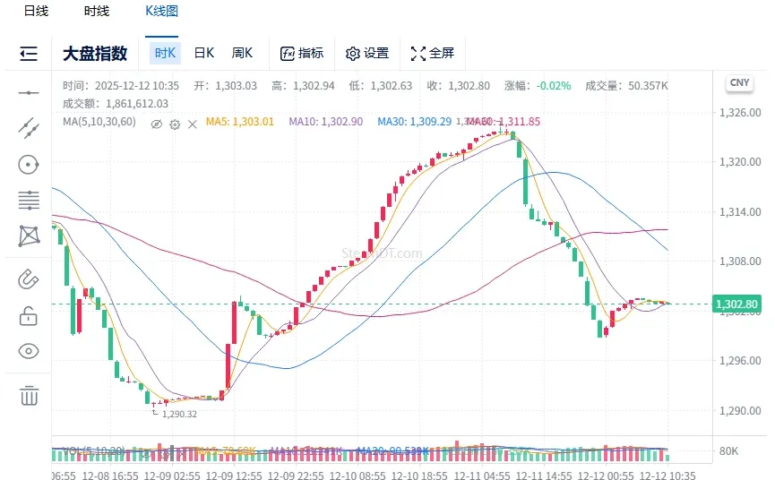 一代手套走分化，大盘暴跌2个点。你尿裤吗