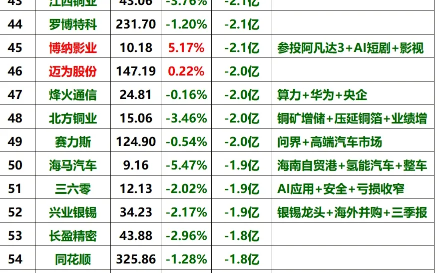 12-09上午主力资金净流出榜#股票 #财经 #主
