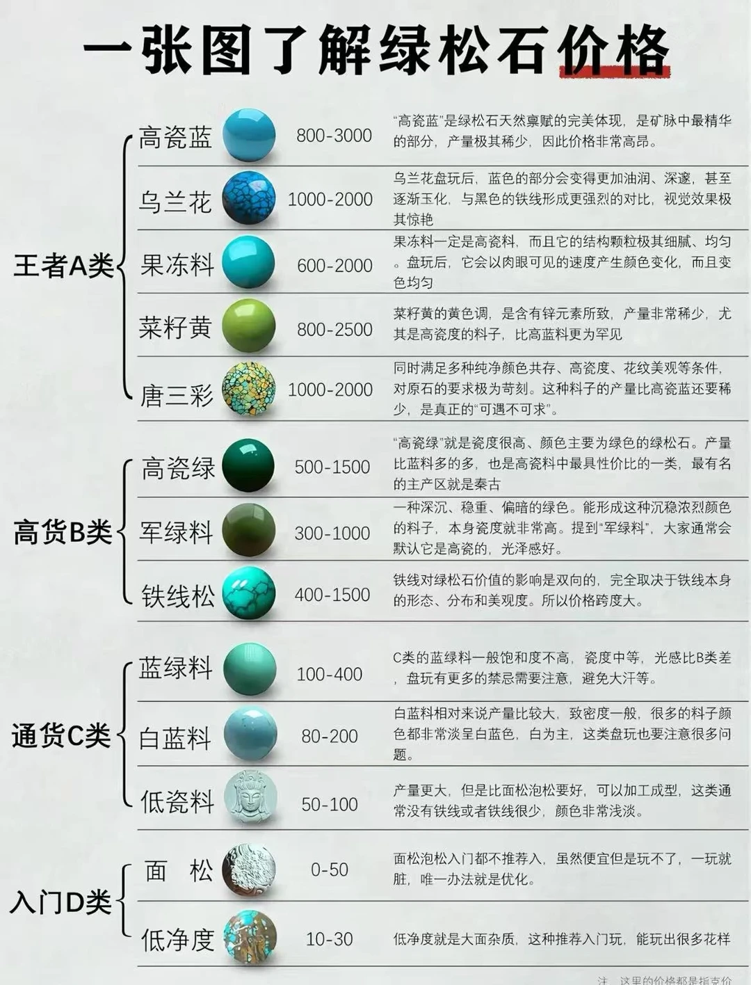 一张图了解绿松石价格🔥