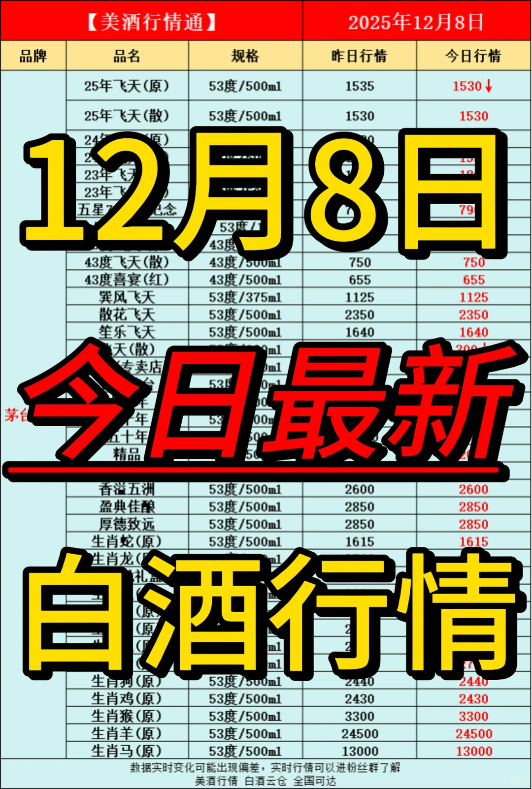 12月8日今日最新白酒行情速递✅