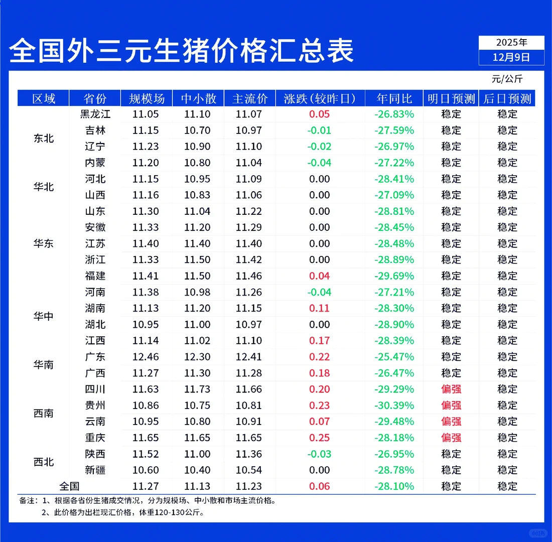 12月9日全国早间猪价稳中震荡！