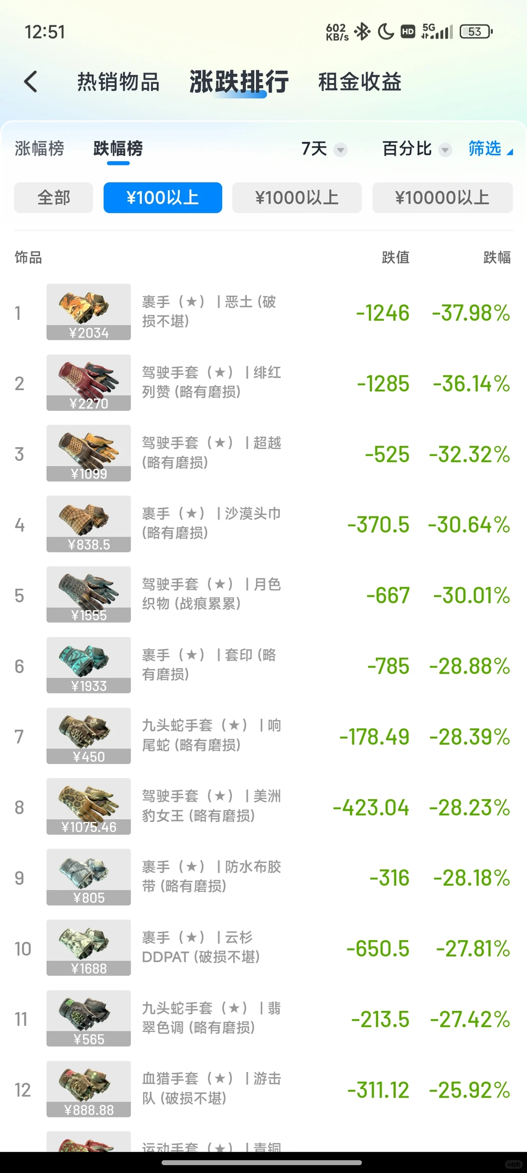 一代手套走分化，大盘暴跌2个点。你尿裤吗