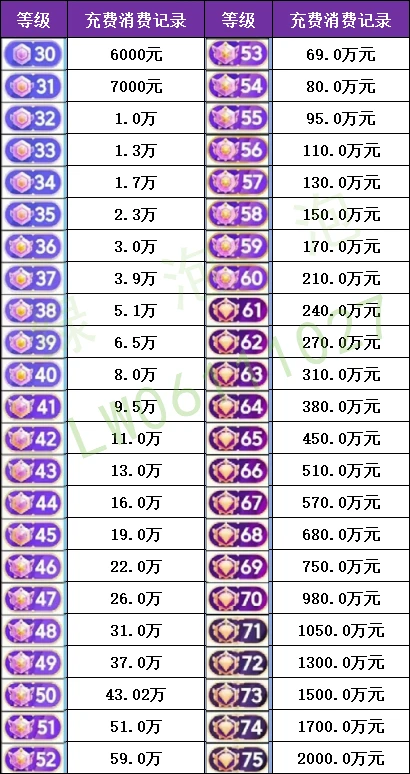 抖音等级消费知识分享！！！