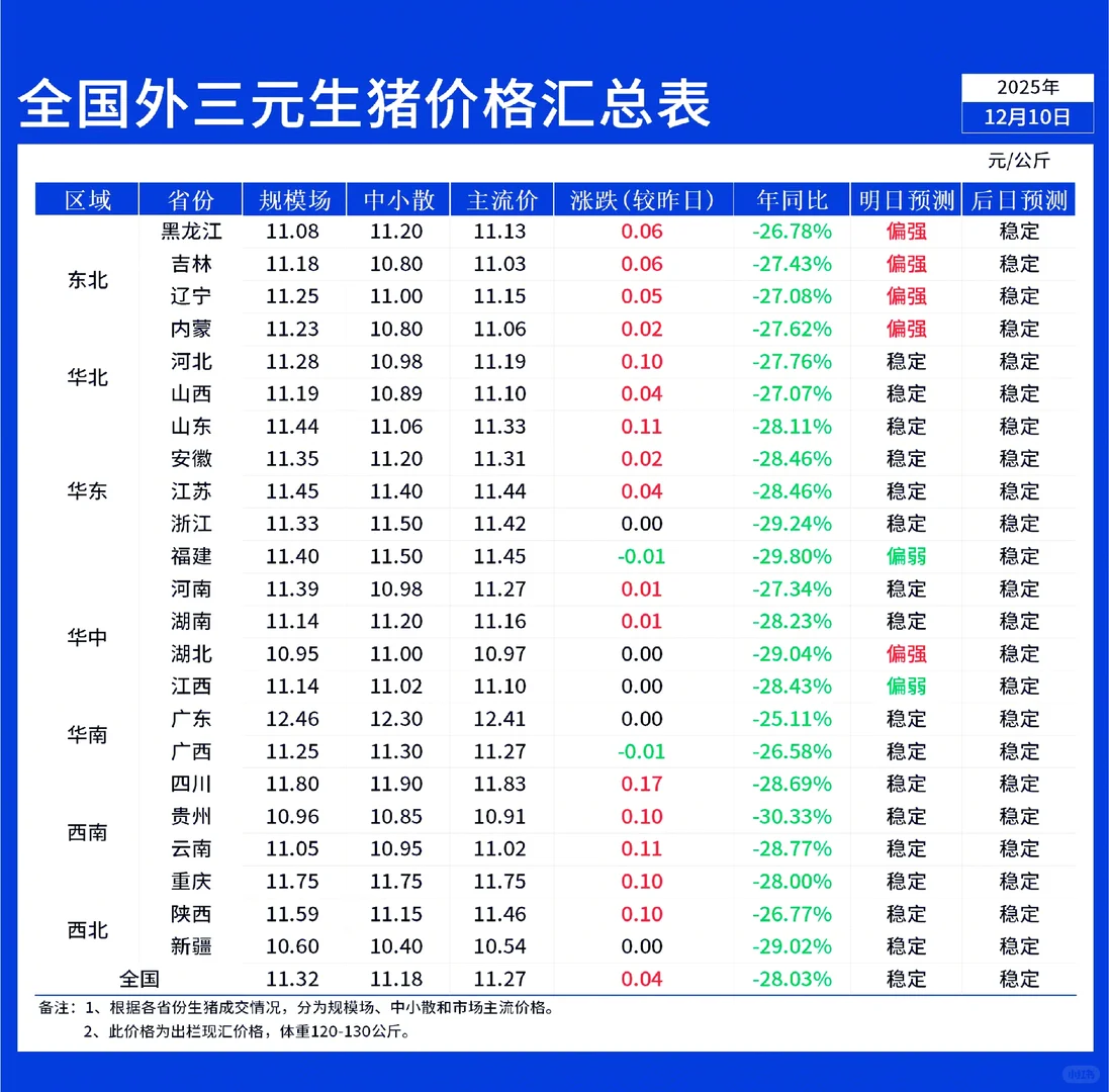 12月10日全国早间猪价微涨！