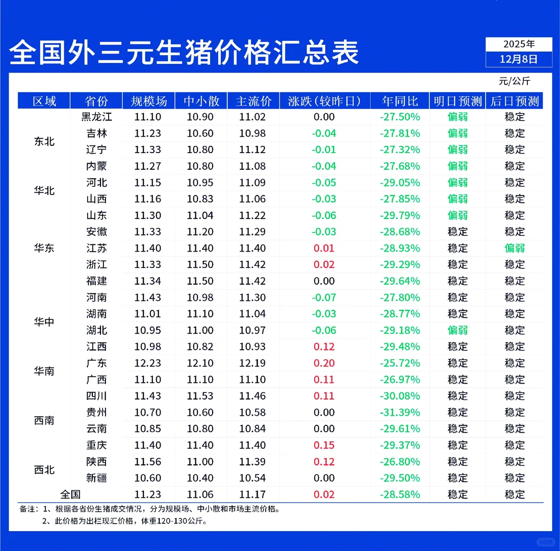 12月8日全国早间猪价北跌南涨！