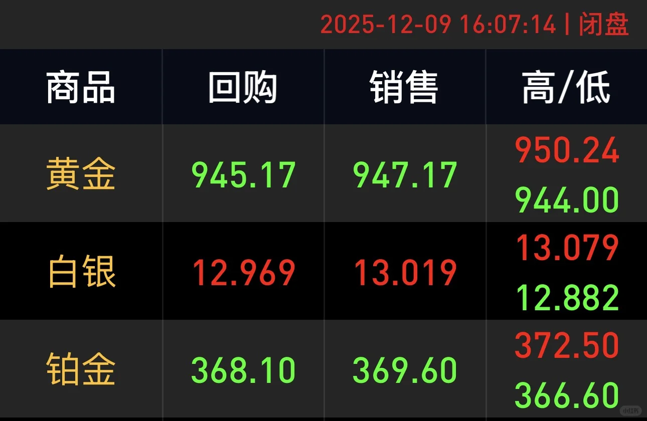 漳厦泉黄金回购价跌2025/12/09号下午16:07