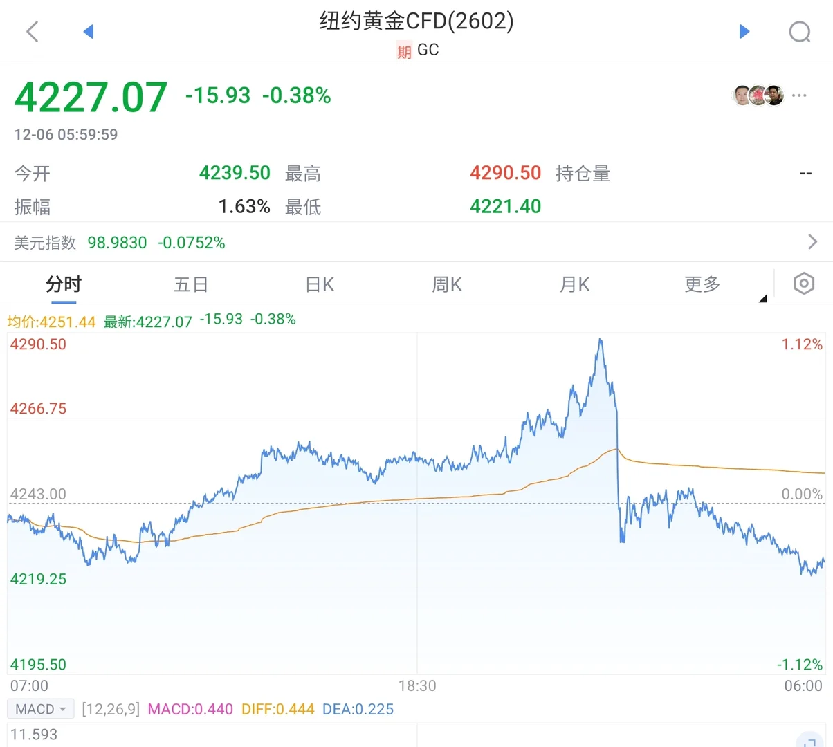 伦敦金与纽约金的价格曲线相似率达99%