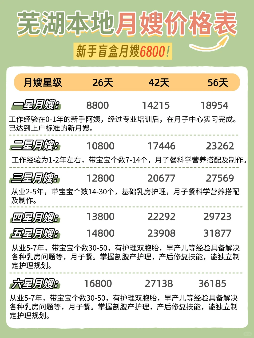 芜湖本地月嫂价格不贵，新手月嫂低至6800+