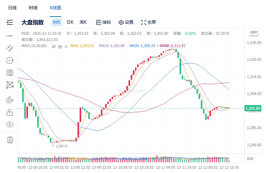 一代手套走分化，大盘暴跌2个点。你尿裤吗