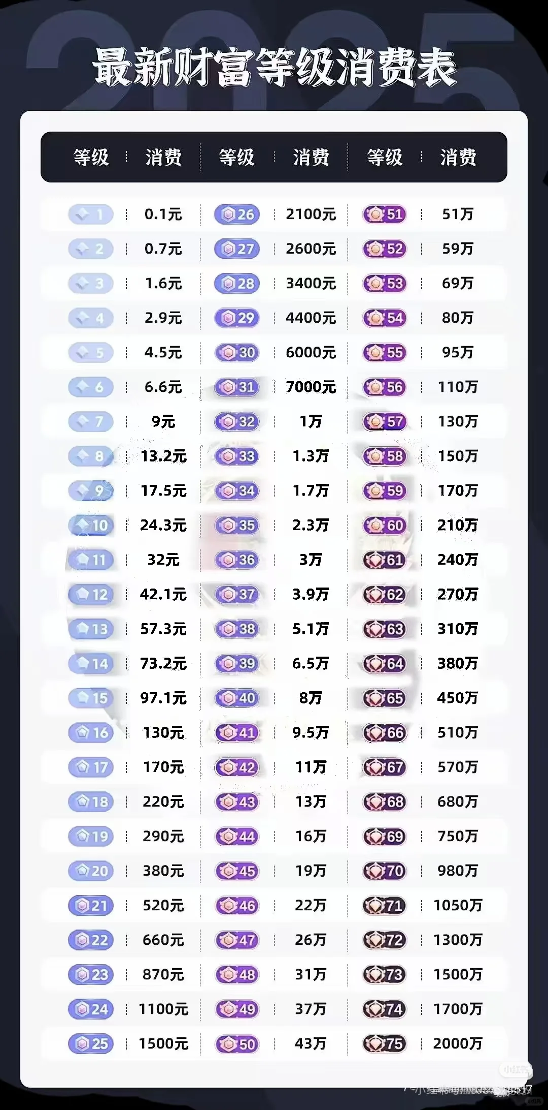 看看你消费了多少