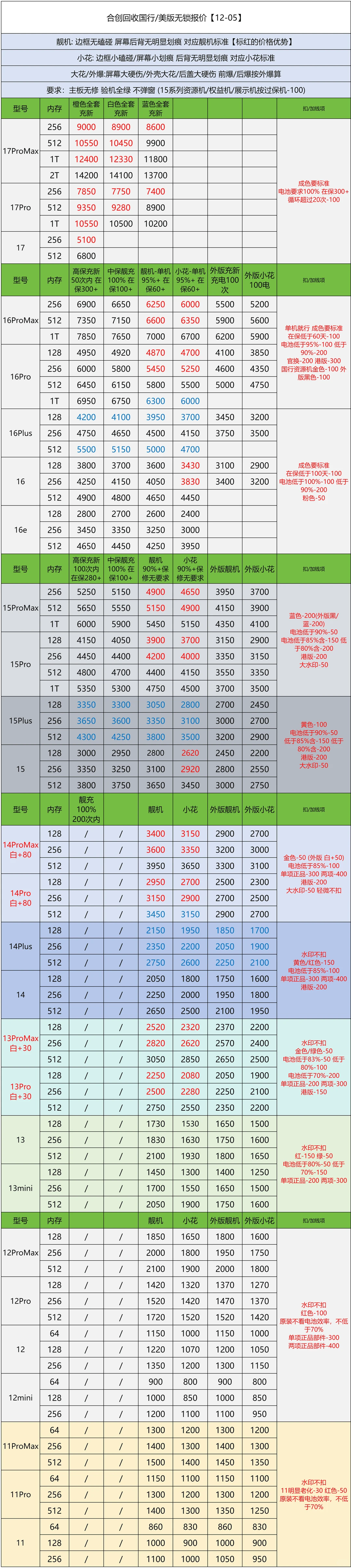 2025.12.05手机回收报价