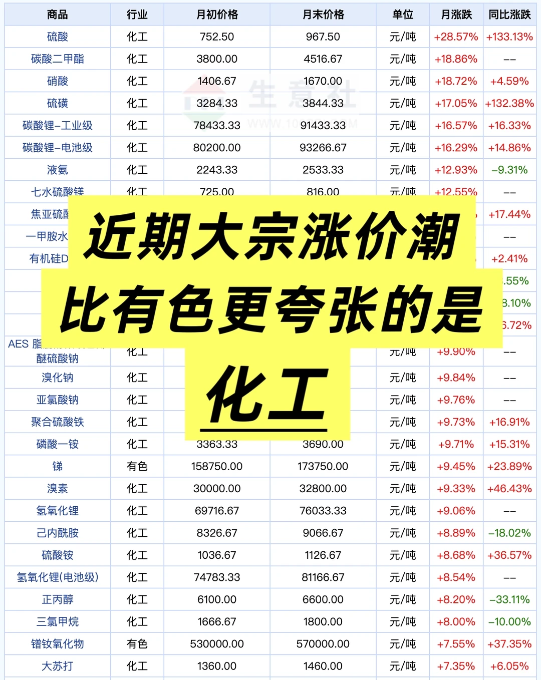 2026比有色更大爆的可能是化工
