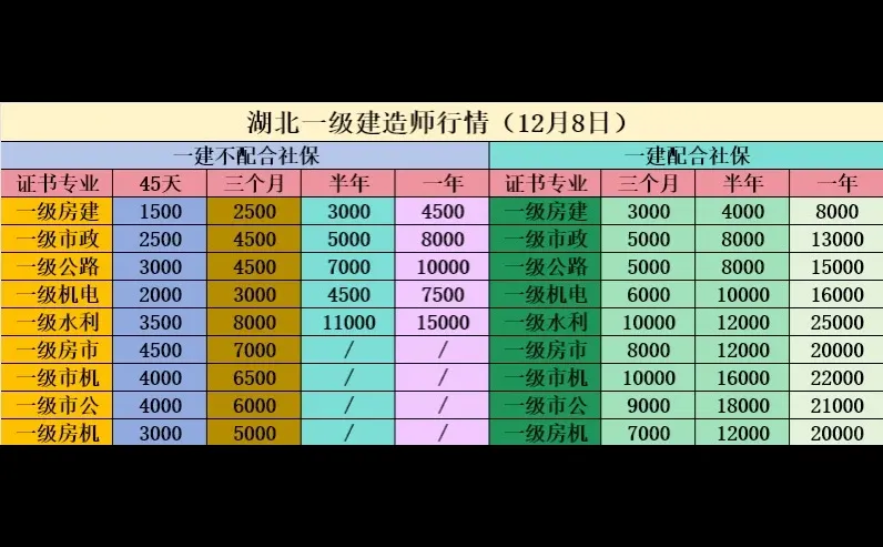 建师行情更新啦！