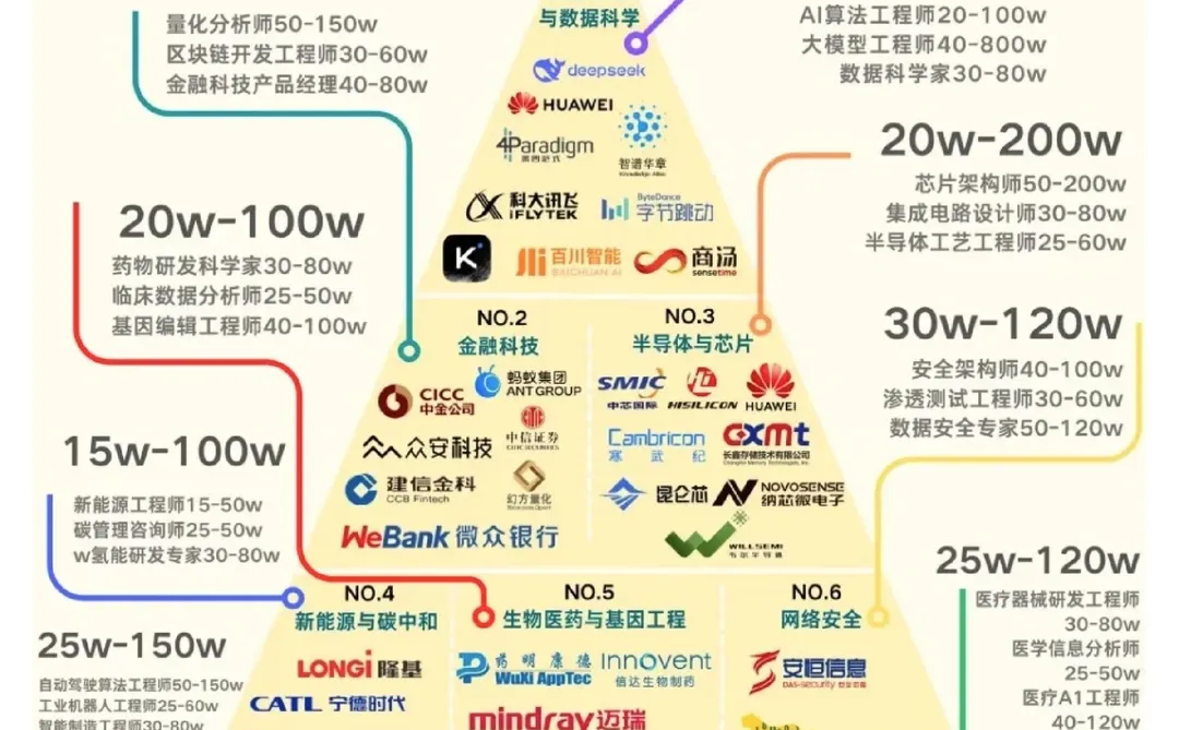 中国十大高薪行业，欢迎补充分享