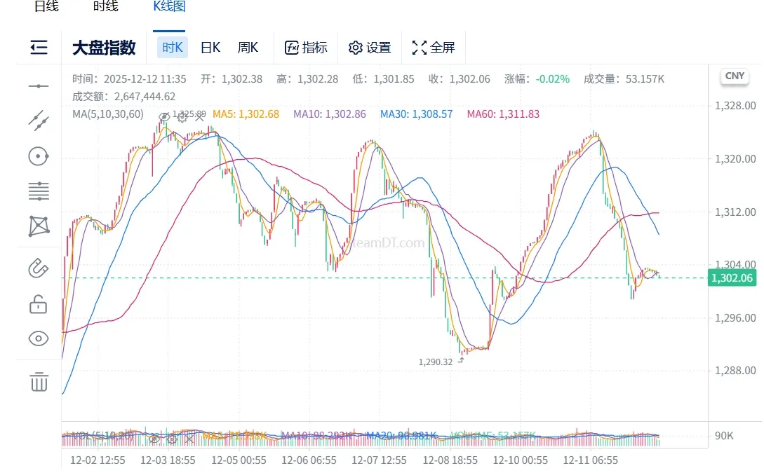 12.12 cs2市场分析 大盘调整 静待佳音