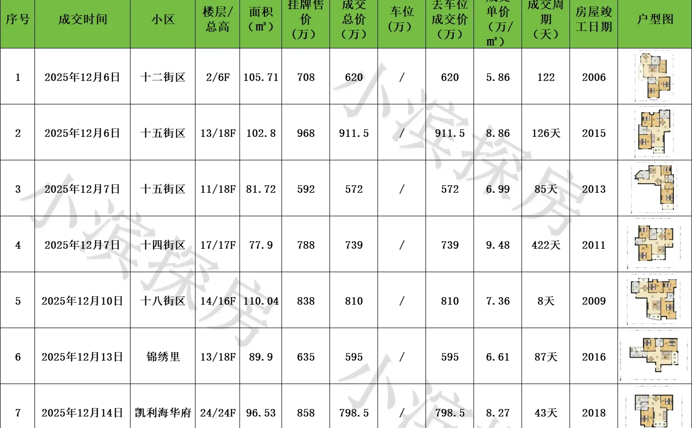 大华锦绣华城12月份成交数据
