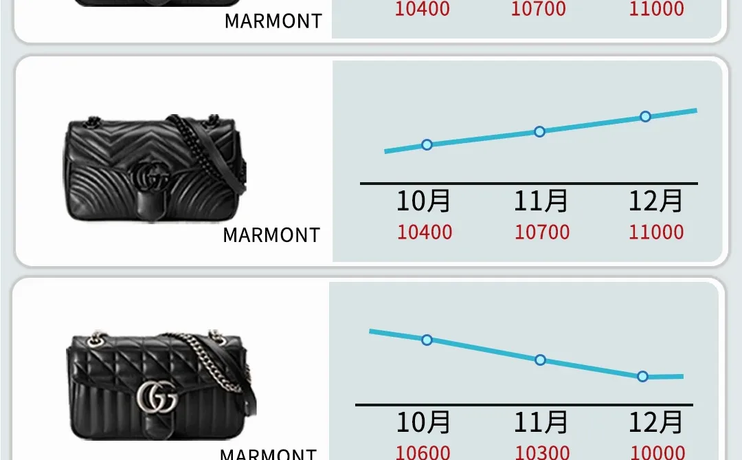 谁说古驰马蒙包包打骨折❓近期行情大涨💹