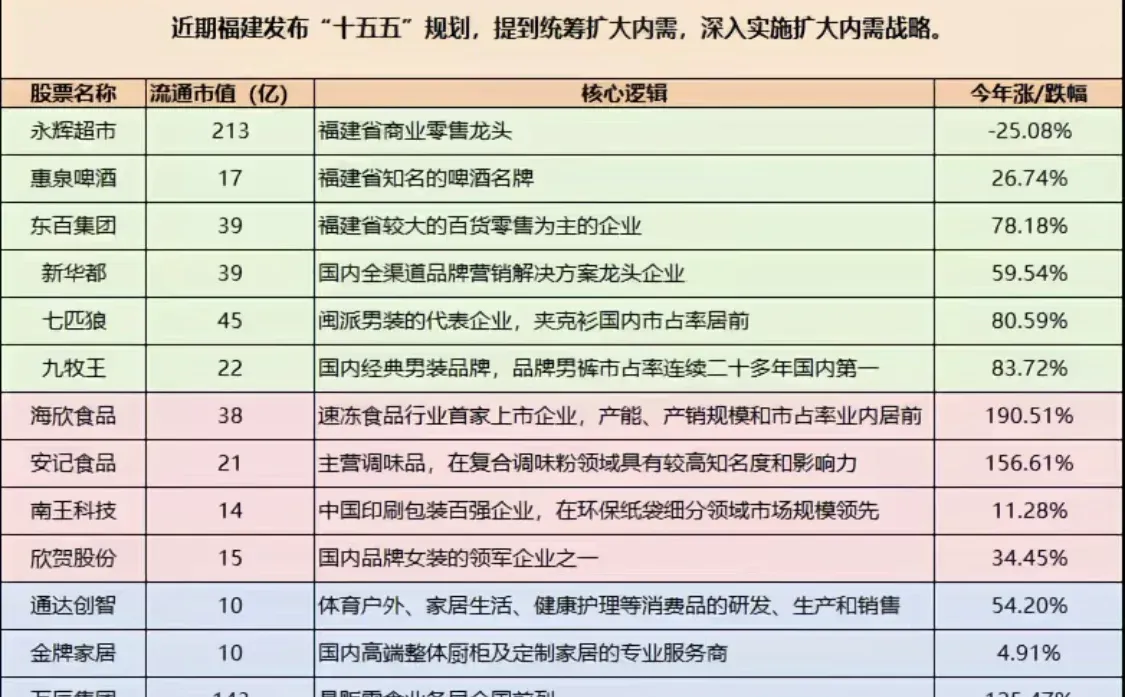 福建板块叠加消费能起飞吗？